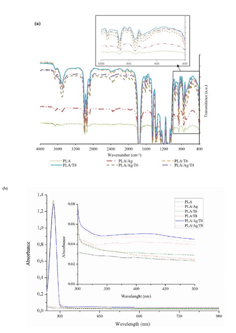 Fourier Transform Infrared Spectroscopy Ftir A And Download