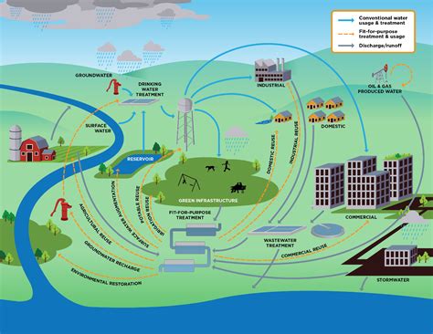 The Complete Guide To Water Management In Commercial Buildings