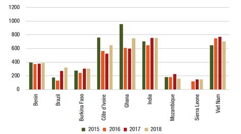 Cashing In On Cashews Africa Must Add Value To Its Nuts Unctad