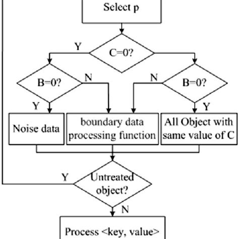 The Pseudocode Of The K Means Clustering Algorithm Download Scientific Diagram