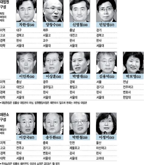 사법부 지각 변동 대법관 4명·헌재 재판관 5명 바뀐다 네이트 뉴스