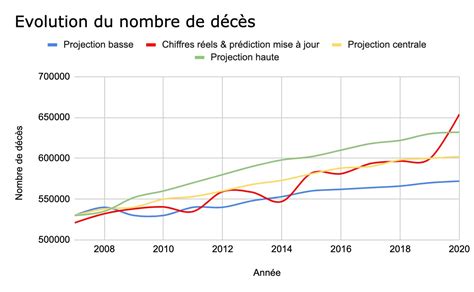 Mortalité En France Quelles Prévisions Dici 2030