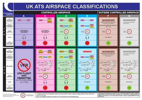 Airspace Classification Instrument Flight Rules Visual Flight Rules