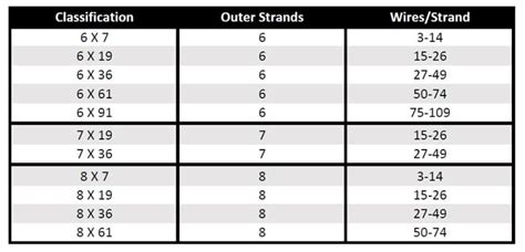 Wire Rope Strength Chart