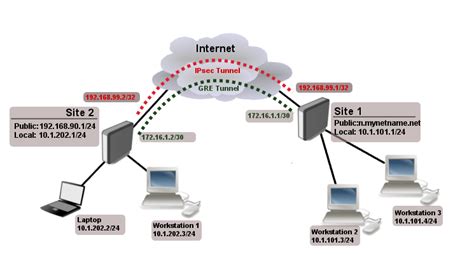 L Tp With Ipsec Mikrotik Quick Setup