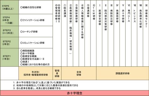 職員研修カリキュラムデザイン日本赤十字社 伊勢赤十字病院