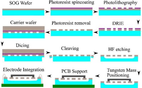 Figure From Biomechanical Mems Electrostatic Energy Harvester For