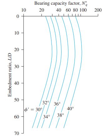 Bearing Capacity Of Pile Foundations Calculation Methods For Qp