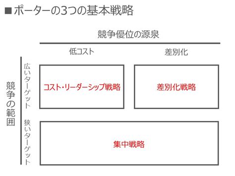 「ポーターの3つの基本戦略」とは？ ビジネススキル