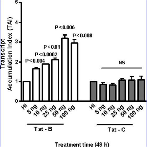 Effect Of Hiv Clade B And C Tat Protein On Ido Gene Expression By