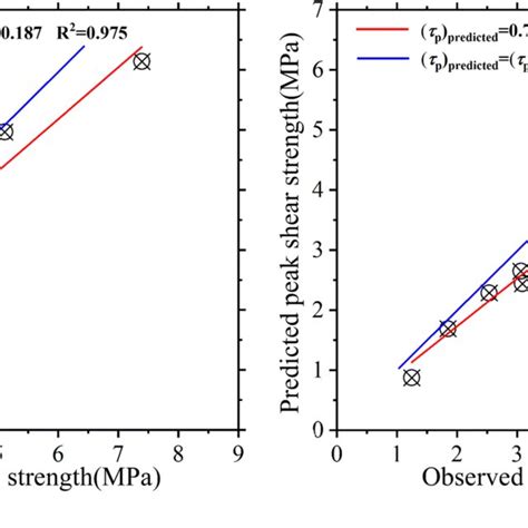 Predicted Versus Observed Peak Shear Strength For Specimens A Peak Download Scientific Diagram