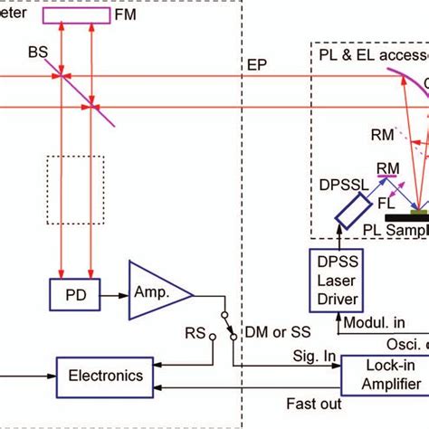 Schematic Diagram Of The Ftir Spectroscopy Setup For Pl And El Download Scientific Diagram