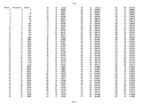 Tabla De Conversión De Valores Ascii Decimales Hexadecimales Octales