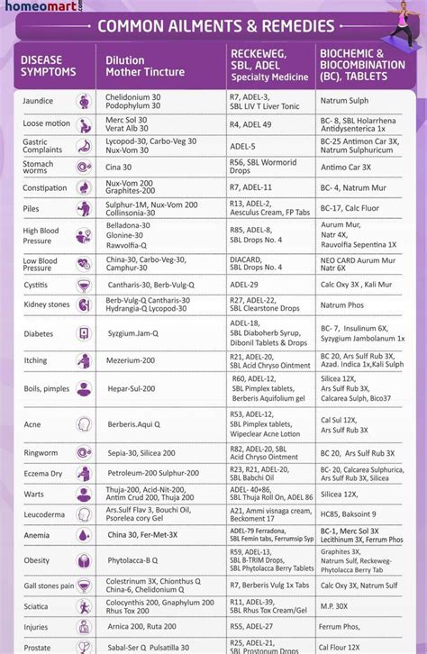 I Doser Doses List Neloaustralian