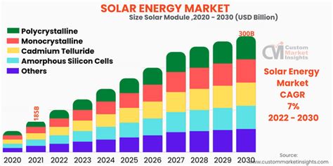 Global Solar Energy Market Size Reach Usd 300 Billion 2030