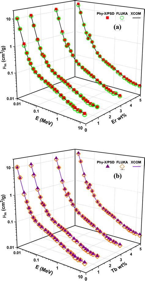 Variation Of Mass Attenuation Coefficient M Against Photon Energy