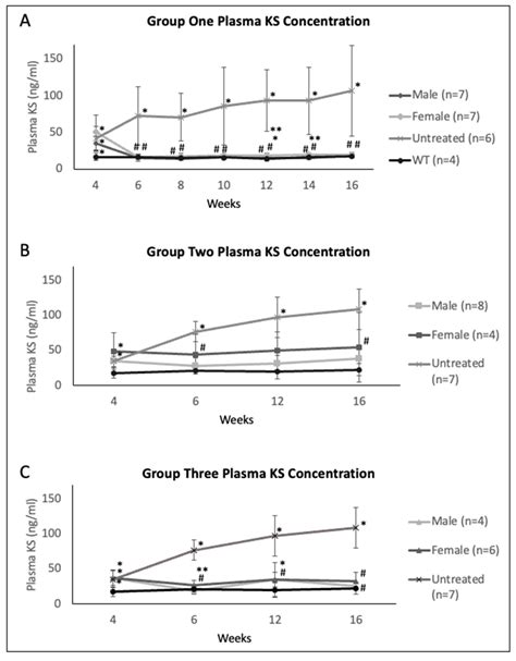 Ijms Free Full Text Sex Difference Leads To Differential Gene