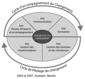 Gestion et Conduite du Changement Définition et Enjeux