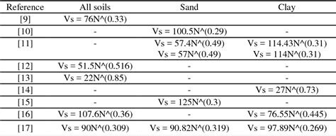 Table From Understanding Shear Wave Velocities Correlations With N