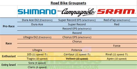 Bike Groupset Guide Wheelies