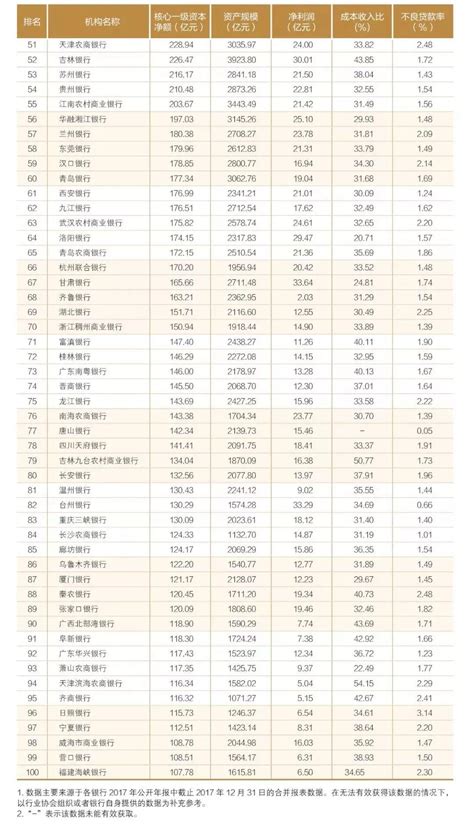 2018中国银行业100强榜单 金融文库