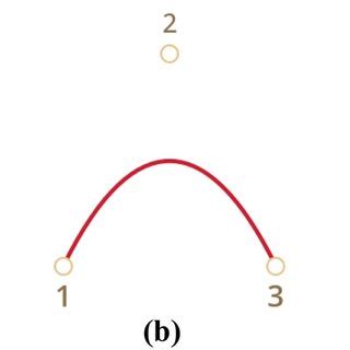 A A Two Point B Zier Curve B A Three Point Quadratic B Zier