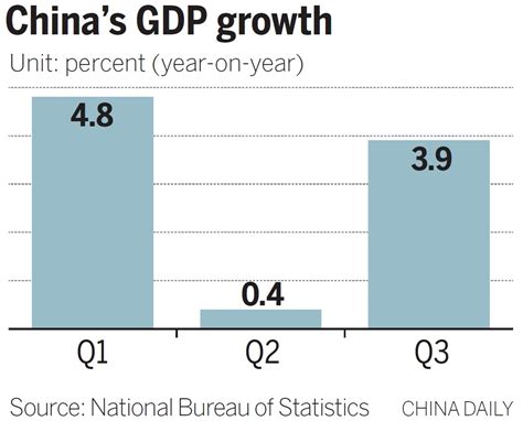 Q3 Gdp Figure Points To Steady Recovery Cn