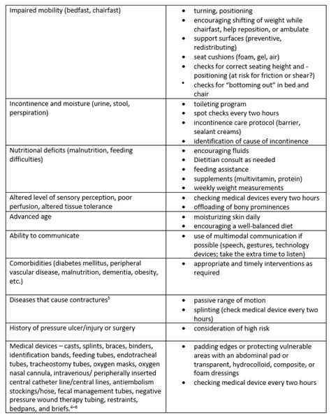 Pressure Ulcerinjury Risk Assessment A Patient Centered Approach Images