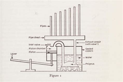 The History Of The Pipe Organ