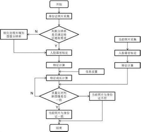 身份证人脸识别比对的多重校验系统及方法与流程