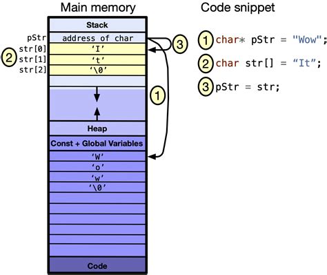 What Are Strings Snefru Learning Programming With C