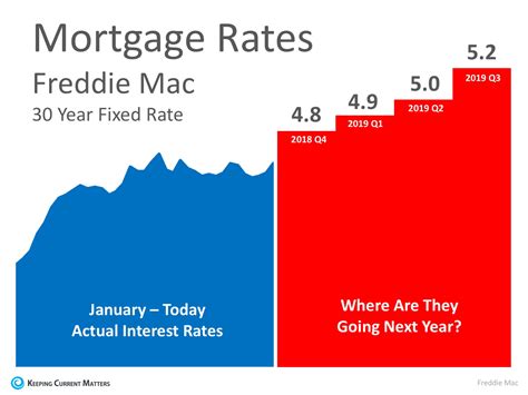 Where Are Mortgage Rates Headed In 2019 North Atlantic Mortgage Corp