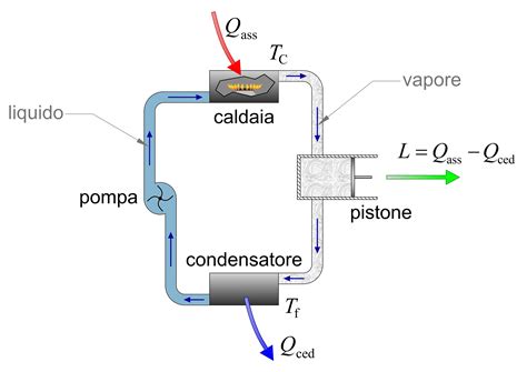 Secondo Principio Della Termodinamica