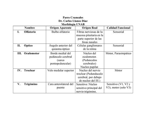 Pares Craneales Tabla Resumen Pares Craneales Dr Carlos Llanos D Az