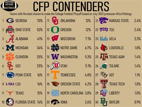 KFord Ratings 2 Teams In College Football Odds To Make CFP