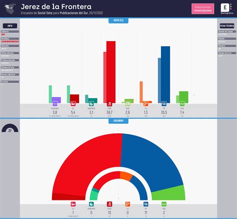 Electogrāfica on Twitter Jerez de la Frontera Encuesta elecciones