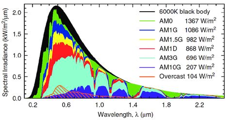 16 Spectral Irradiance And Power Contained Within Various Solar Spectra