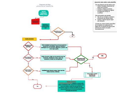 Diagrama De Flujo Test De Habilidades Directivas Habilidades Mas The