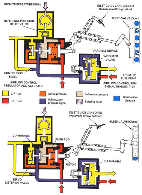 Model Aircraft Airflow Control A Hydraulically Operated Bleed Valve