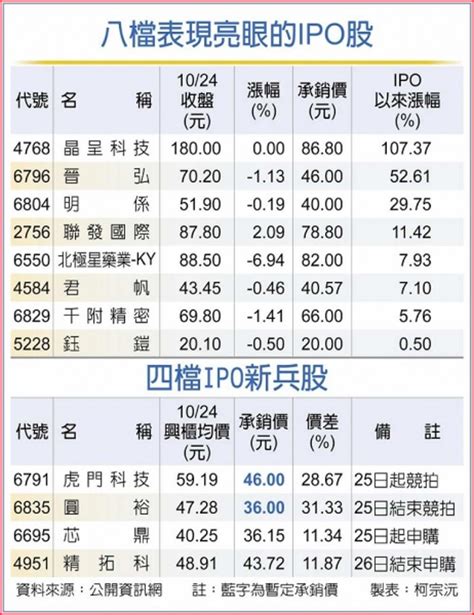 Ipo股最強黑馬 這檔掛牌來飆漲逾107％ 證券 工商時報