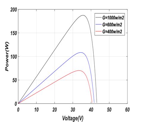 The Influence Of Illumination On The Characteristic P F V