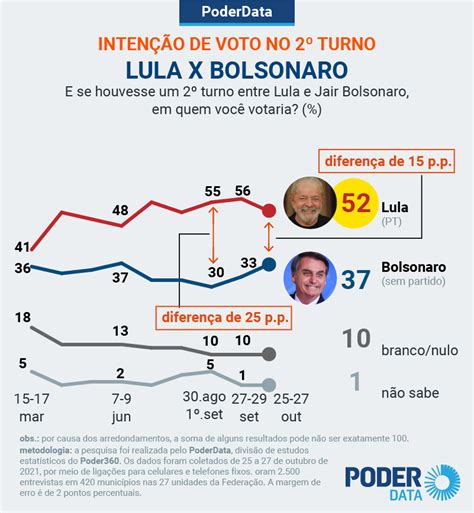 Pesquisa Poderdata Vantagem De Lula Sobre Bolsonaro No Turno Cai