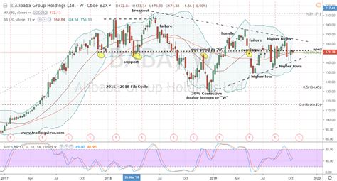 Alibaba Stock Is A Strong Buy Now More Than Ever Before Investorplace