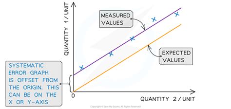 Precision And Accuracy In Science Gcse A Level