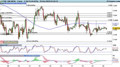 Ftse 100 Dax And Dow At Risk Of Another Move Lower Levels To Watch