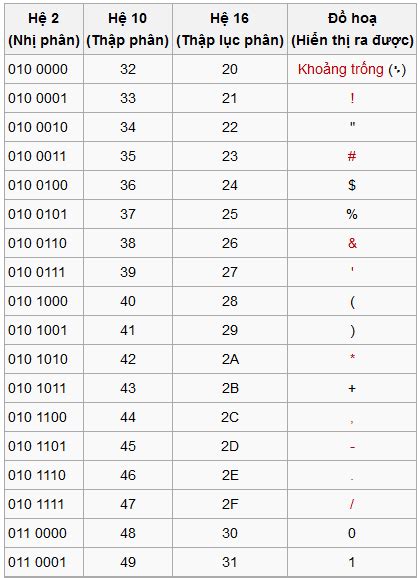 Mã ASCII là gì Bảng mã ASCII 256 kí tự chuẩn và đầy đủ nhất Nhôm