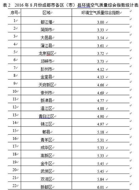 8月成都各區（市）縣空氣質素：新都相對較差 每日頭條