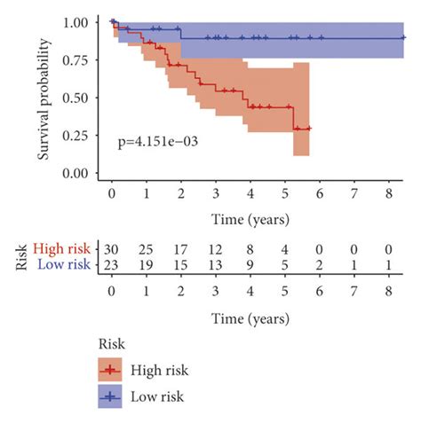 Validation Of The Prognostic Signature Based On Nine Download