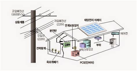 태양광 발전의 새로운 아이콘 솔라센타 태양광발전과 태양열발전의 차이점 간단히