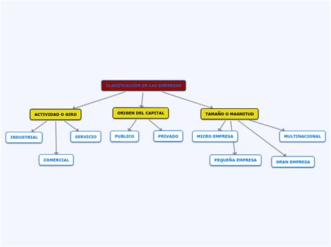 CLASIFICACIÓN DE LAS EMPRESAS Mind Map